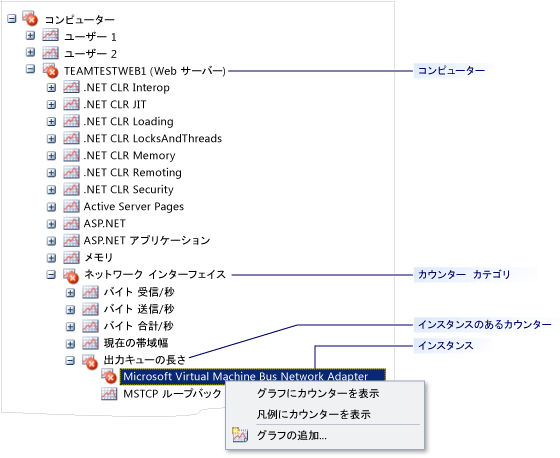 カウンター パネルのコンピューター ノード