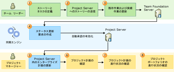 PS-TFS アジャイル ワークフロー プロセス