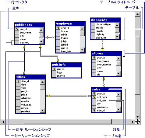 グラフィックで表示するデータベース ダイアグラム ウィンドウ