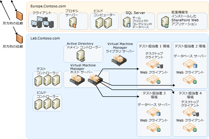 複雑なマルチドメイン トポロジの続行