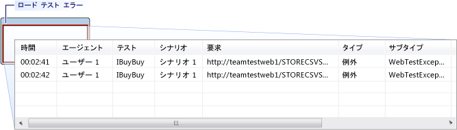 [ロード テスト エラー] ダイアログ ボックス