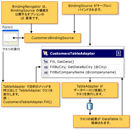 クライアント アプリケーションのデータ フロー