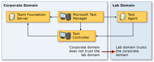 One way trust network topology