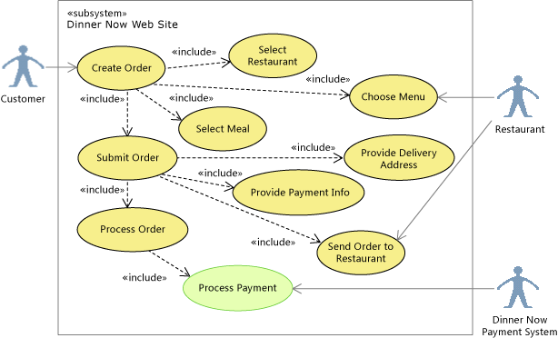UML_ProcessPay Highlighting Process Payment on a use case diagram