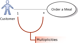 UML_UCGuideMulti1 Use case one to one with actor