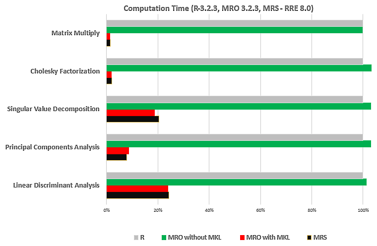 Comparing MLS and MRO with MKL to R and MRO without MKL