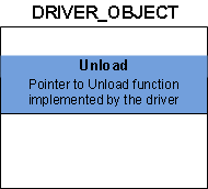 DRIVER_OBJECT 構造体と Unload メンバーの図