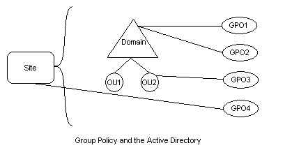 group policy model