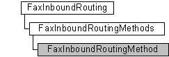 faxinboundrouting, faxinboundroutingmethods, and faxinboundroutingmethod objects