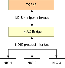 ms883135.bridge(en-us,MSDN.10).gif