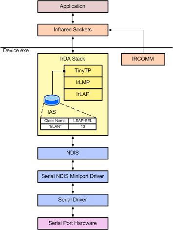 ms900378.irstack(en-us,MSDN.10).gif