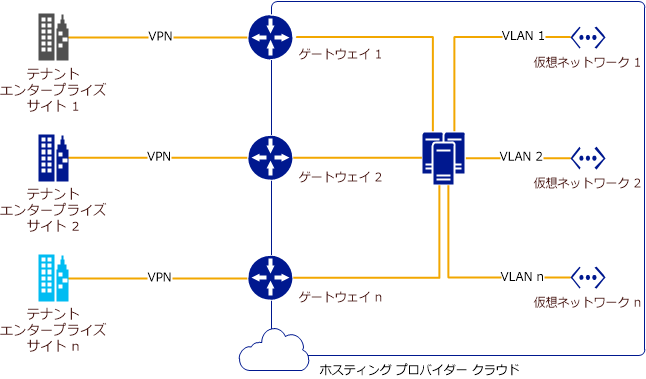 拡張できず、管理が難しい設計