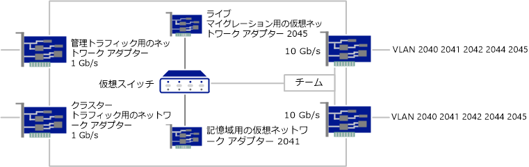 計算と管理のノード ネットワーク インターフェイス