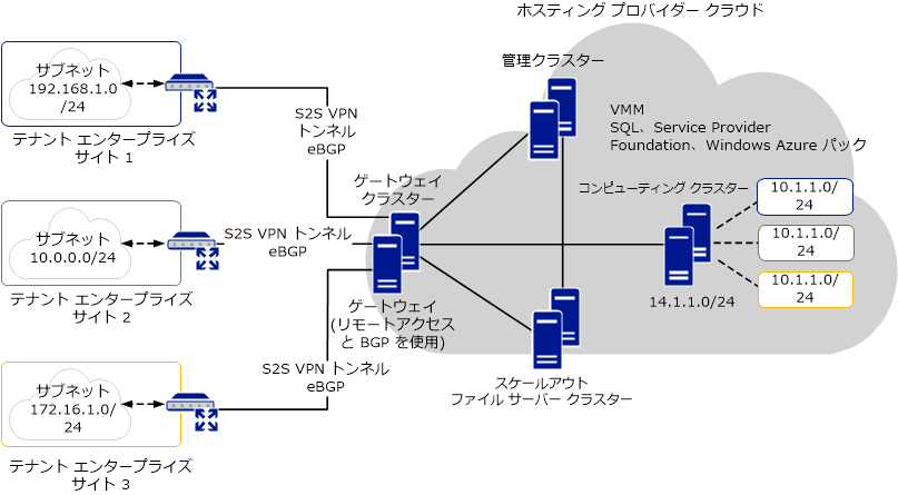 ハイブリッド クラウド マルチテナント ネットワークのソリューション アーキテクチャ