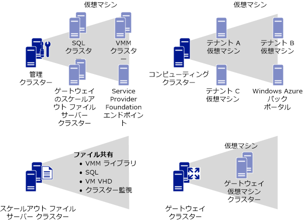 物理クラスターと VM