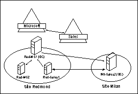 Figure 11.3: Inter-site domain replication.