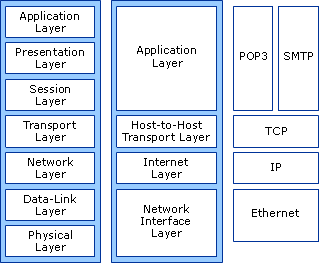 POP3 Protocol Architecture