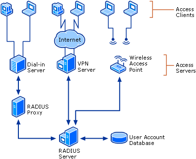 Components of an IAS Infrastructure