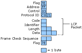 LCP Packet Structure