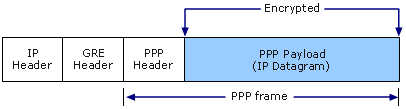 Structure of PPTP Packet Containing IP Datagram