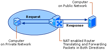 NAT-Enabled Router Translating Packets