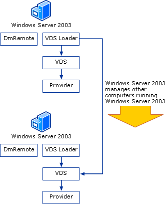 Components Used When Managing Remote Servers
