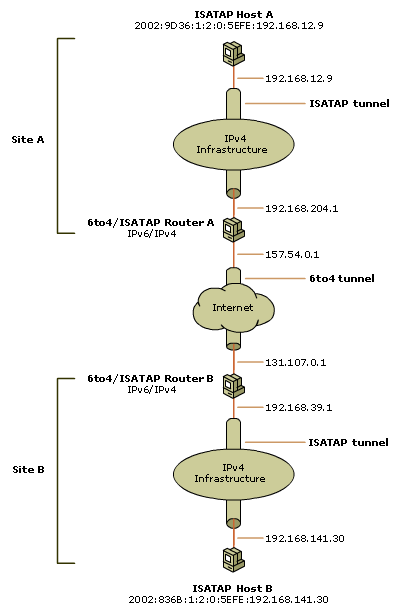Using 6to4 and ISATAP to Route IPv6 Packets