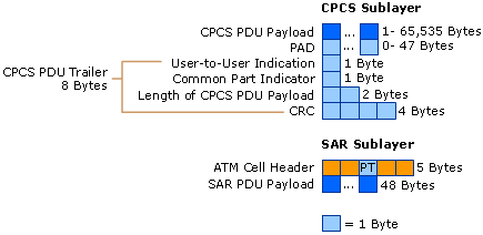Breakdown of an AAL5 Cell Header and Payload