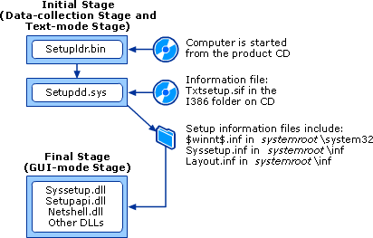 Setup Components Used During Clean Install from CD
