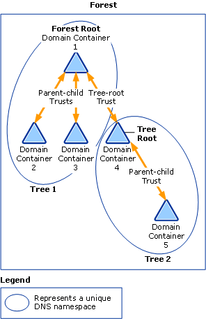 Root Domains and DNS Namespaces
