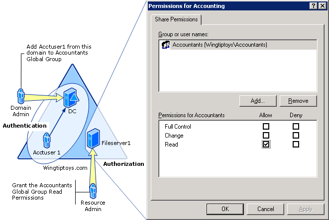 Authentication and Authorization of User in Domain