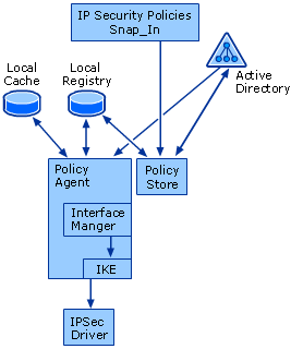 Policy Agent Architecture
