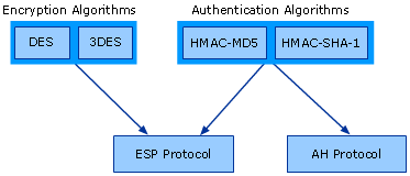 IPSec Protocols and Algorithms