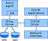IPSec Driver Architecture