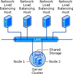 Integrated Clustering Scheme Using NLB and Cluster