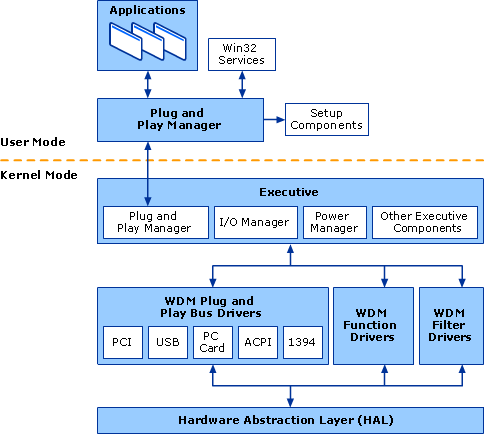 Plug and Play Architecture