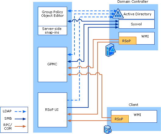 Group Policy Administrative Tools Architecture