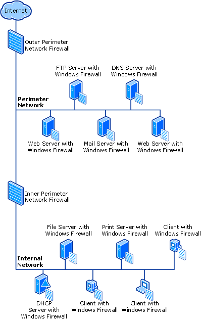 Using Windows Firewall with a Perimeter Network