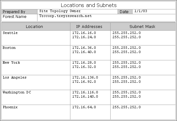 Example of a Locations and Subnets Worksheet