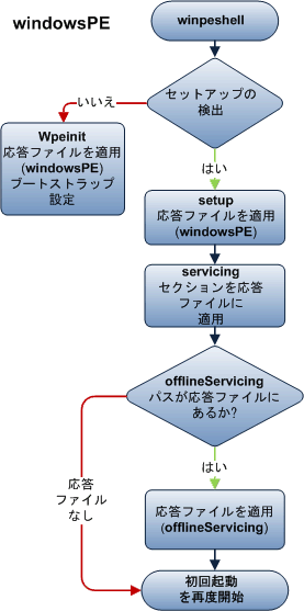 windowsPE 構成パスのフローチャート