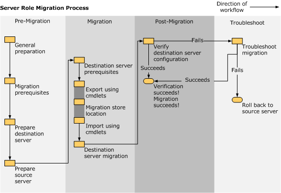 サーバーの役割と機能の移行プロセス