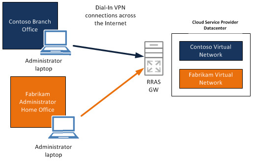 Point-to-site VPN to virtual networks
