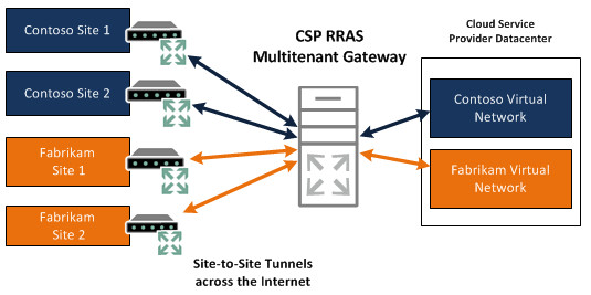 Cloud Service Provider gateway