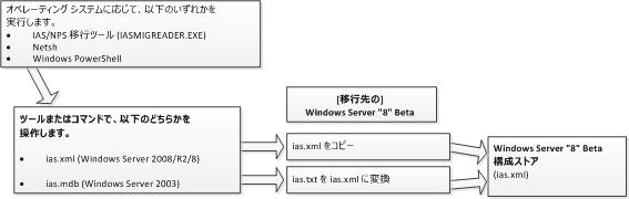 NPS Server 移行フローチャート