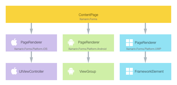 ContentPage クラスと実装するネイティブ コントロール間の関係