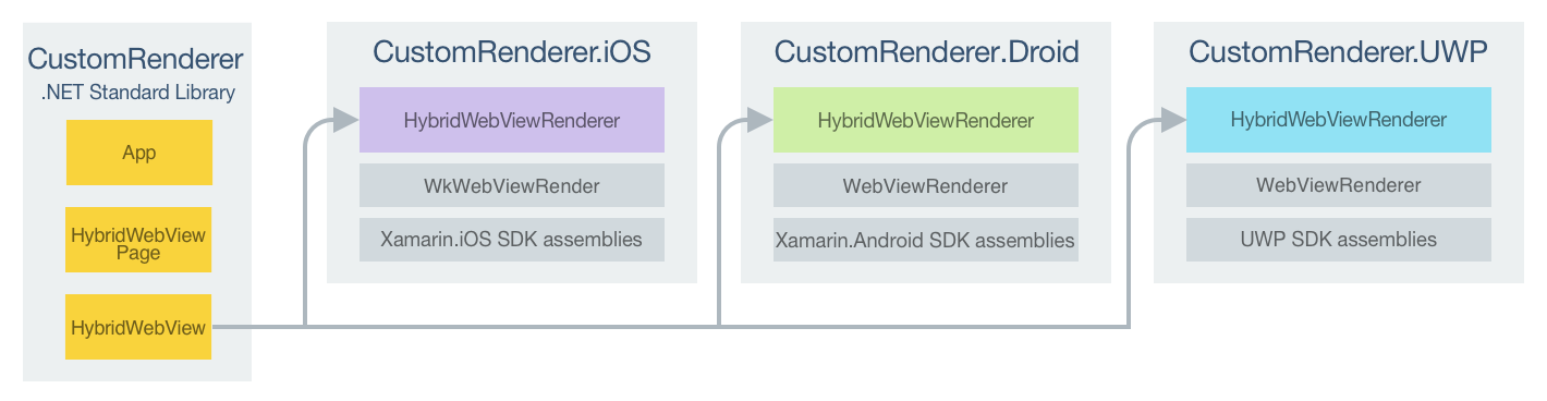 HybridWebView カスタム レンダラーのプロジェクトの役割