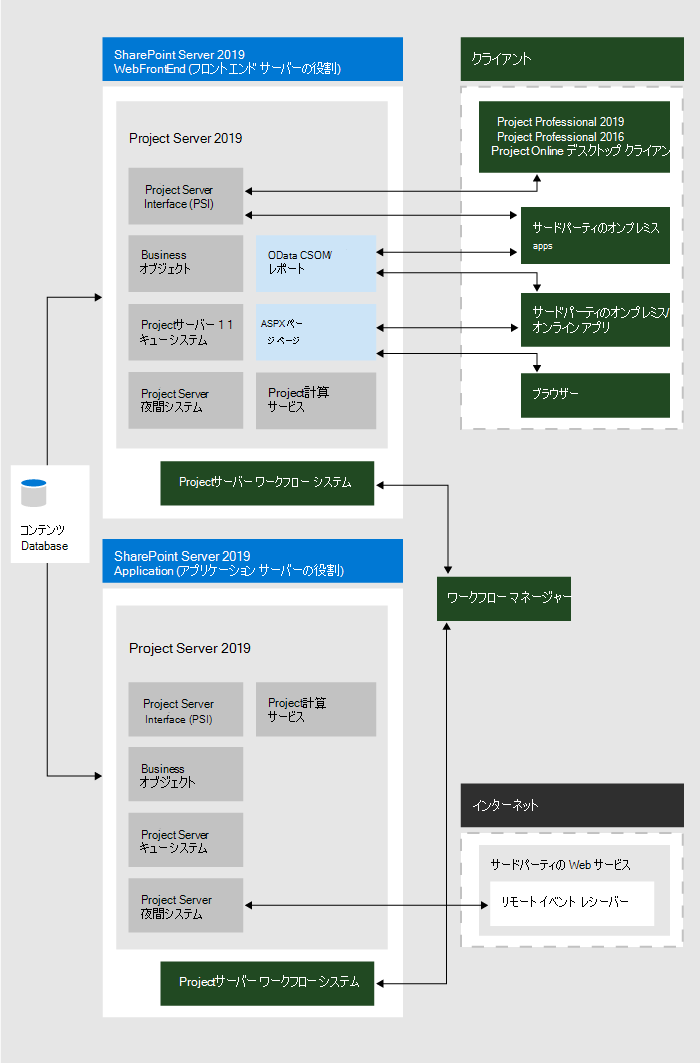 Project Server 2019 アーキテクチャの図。