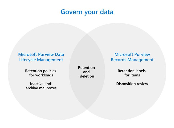Microsoft Purview を使用してデータを統制するために構成および使用する主なコンポーネント。