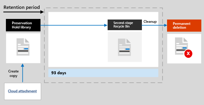 SharePoint と OneDrive に格納されているクラウド添付ファイルの保持のしくみ