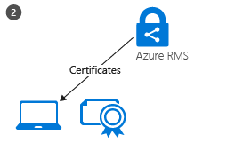 Azure Rights Management サービスのクライアントライセンス認証 - 手順 2.証明書がクライアントにダウンロードされます